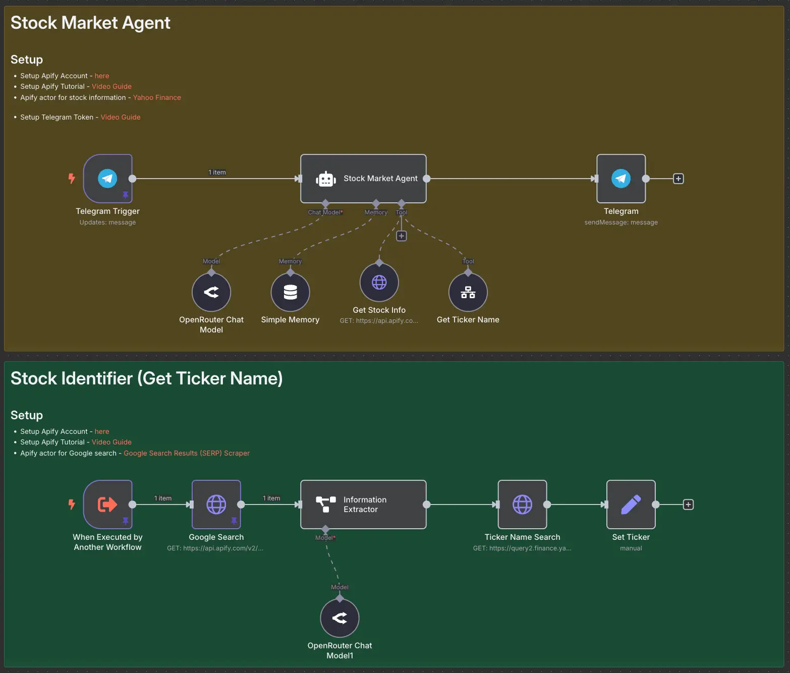Stock Market AI Agent using n8n and Apify